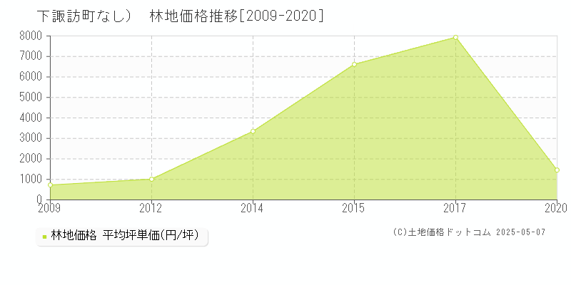 （大字なし）(下諏訪町)の林地価格推移グラフ(坪単価)[2009-2020年]
