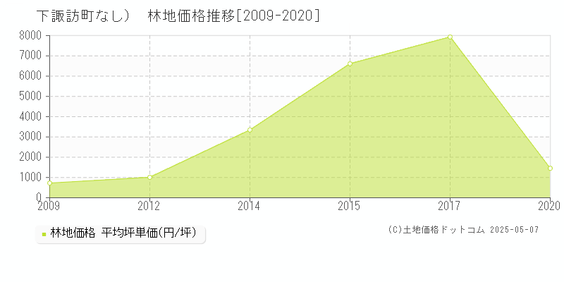 諏訪郡下諏訪町（大字なし）の林地価格推移グラフ 