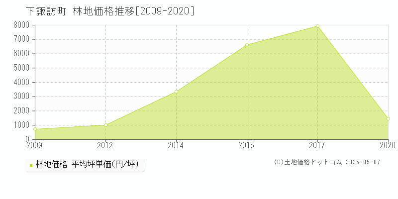 下諏訪町(長野県)の林地価格推移グラフ(坪単価)[2009-2020年]