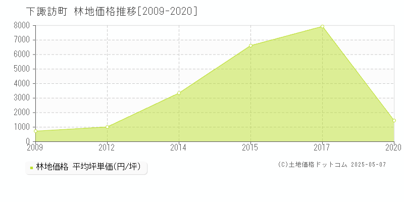諏訪郡下諏訪町の林地価格推移グラフ 