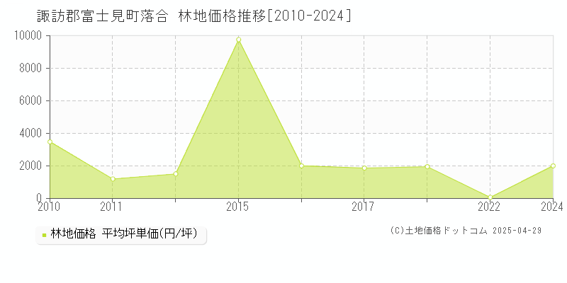 諏訪郡富士見町落合の林地価格推移グラフ 