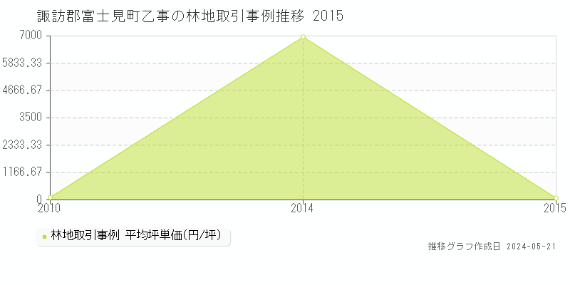 諏訪郡富士見町乙事の林地価格推移グラフ 