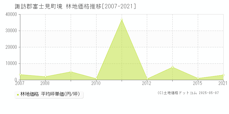 境(諏訪郡富士見町)の林地価格推移グラフ(坪単価)[2007-2021年]