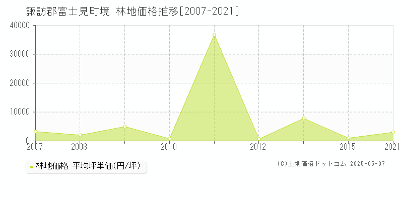 諏訪郡富士見町境の林地取引価格推移グラフ 