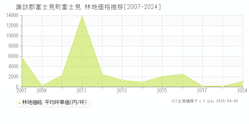 諏訪郡富士見町富士見の林地価格推移グラフ 