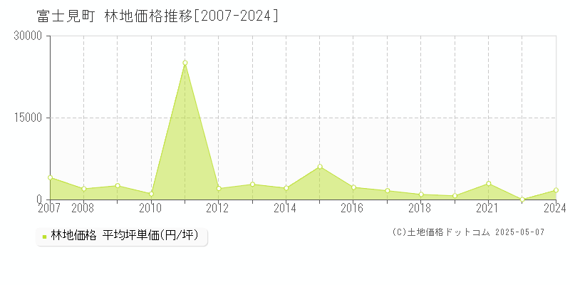富士見町(長野県)の林地価格推移グラフ(坪単価)[2007-2024年]