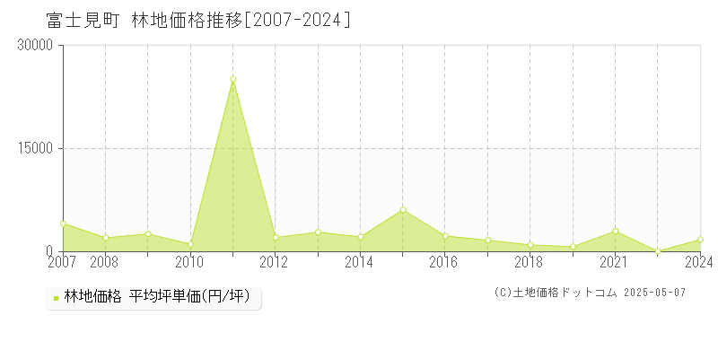 諏訪郡富士見町全域の林地価格推移グラフ 