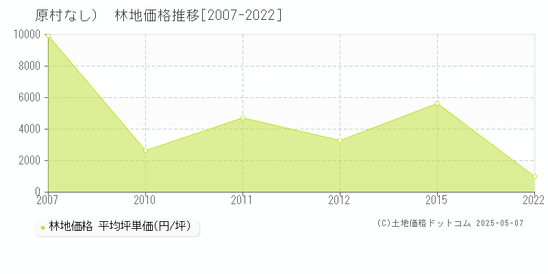 （大字なし）(原村)の林地価格推移グラフ(坪単価)[2007-2022年]