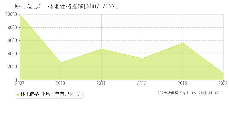 諏訪郡原村（大字なし）の林地価格推移グラフ 