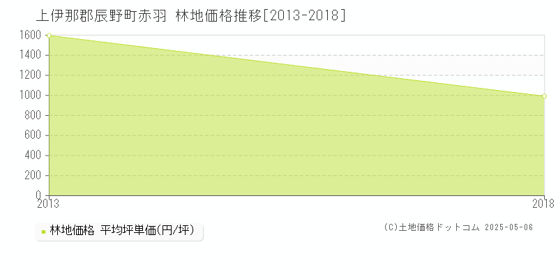 赤羽(上伊那郡辰野町)の林地価格推移グラフ(坪単価)[2013-2018年]