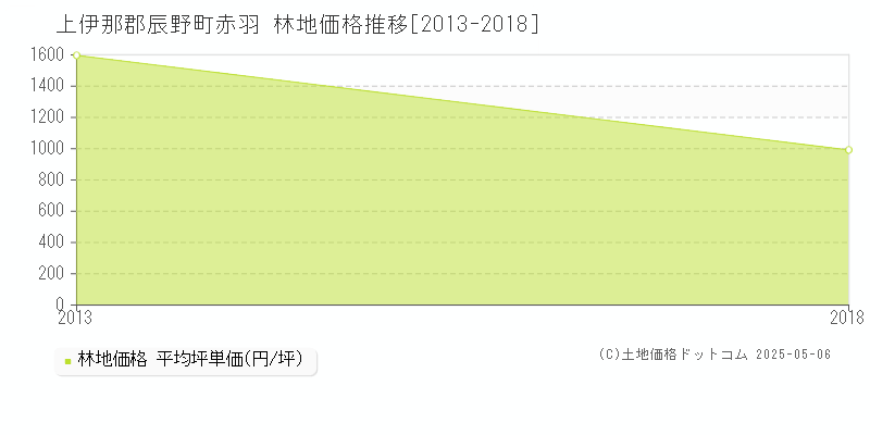 上伊那郡辰野町赤羽の林地価格推移グラフ 