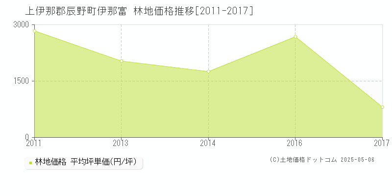 伊那富(上伊那郡辰野町)の林地価格推移グラフ(坪単価)[2011-2017年]