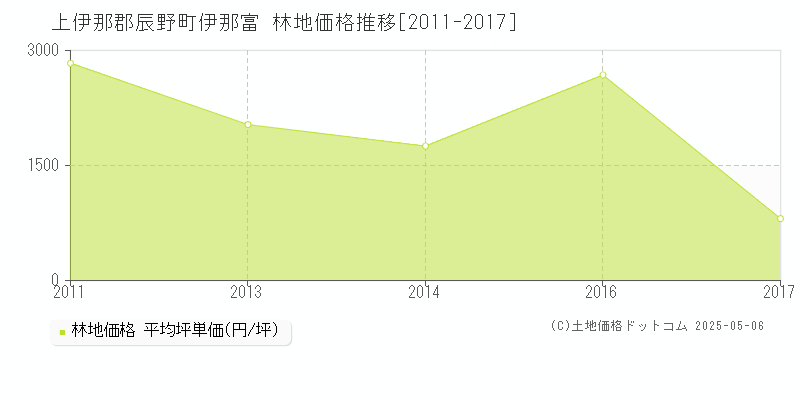 上伊那郡辰野町伊那富の林地価格推移グラフ 