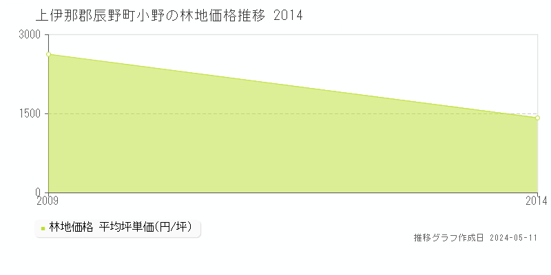 上伊那郡辰野町小野の林地価格推移グラフ 