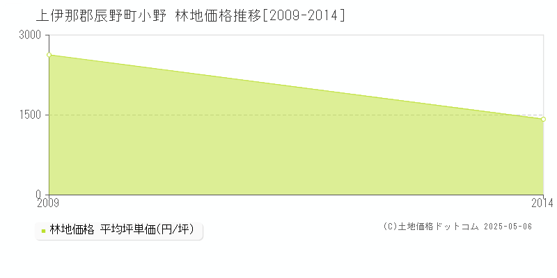 小野(上伊那郡辰野町)の林地価格推移グラフ(坪単価)[2009-2014年]