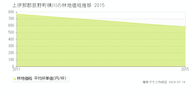上伊那郡辰野町横川の林地価格推移グラフ 