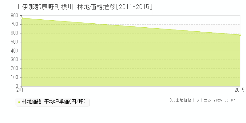 横川(上伊那郡辰野町)の林地価格推移グラフ(坪単価)[2011-2015年]