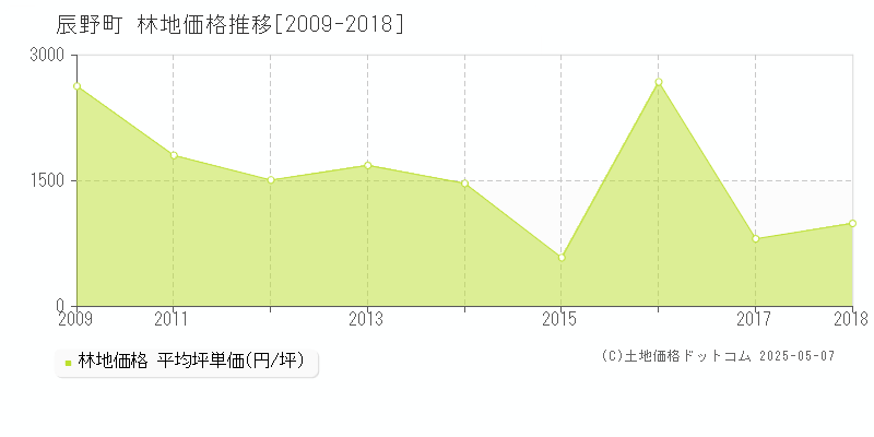 辰野町(長野県)の林地価格推移グラフ(坪単価)[2009-2018年]
