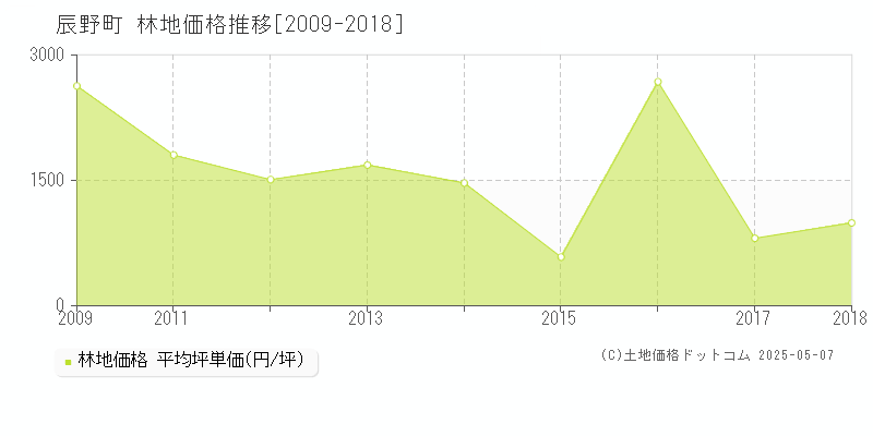 上伊那郡辰野町全域の林地価格推移グラフ 