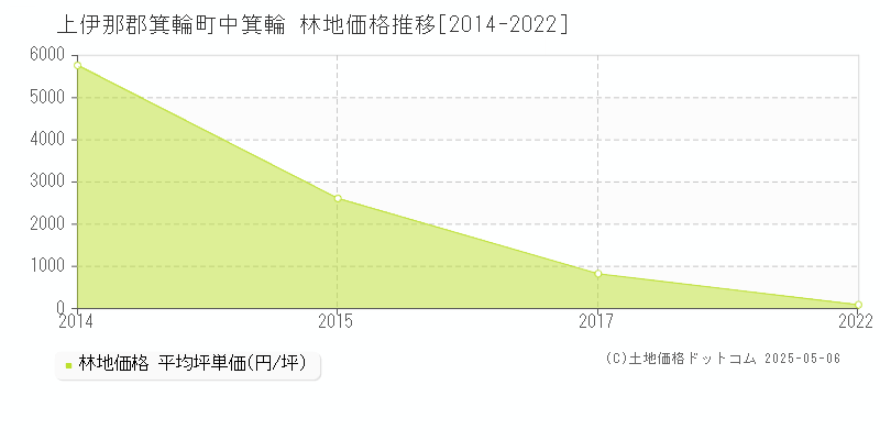 中箕輪(上伊那郡箕輪町)の林地価格推移グラフ(坪単価)[2014-2022年]