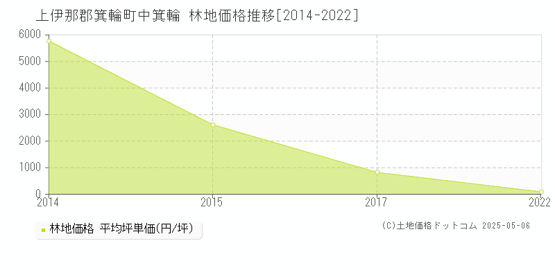 上伊那郡箕輪町中箕輪の林地価格推移グラフ 