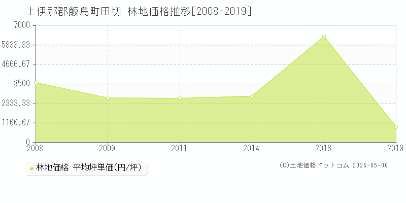 田切(上伊那郡飯島町)の林地価格推移グラフ(坪単価)[2008-2019年]