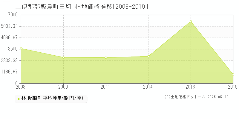 上伊那郡飯島町田切の林地価格推移グラフ 