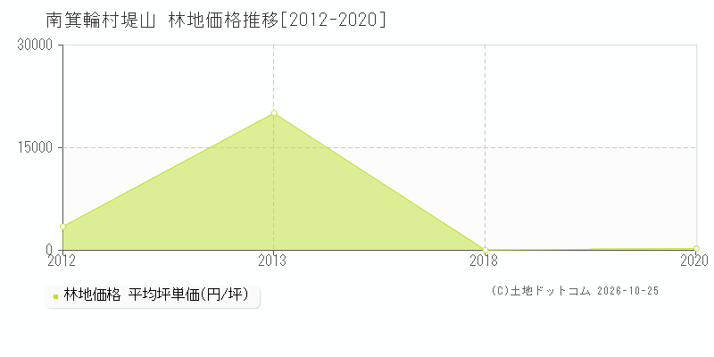 長野県南箕輪村堤山の林地価格推移グラフ(坪単価)[2012-2020年]