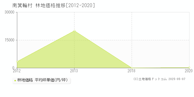 南箕輪村(長野県)の林地価格推移グラフ(坪単価)[2012-2020年]