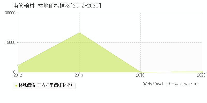 上伊那郡南箕輪村の林地取引価格推移グラフ 