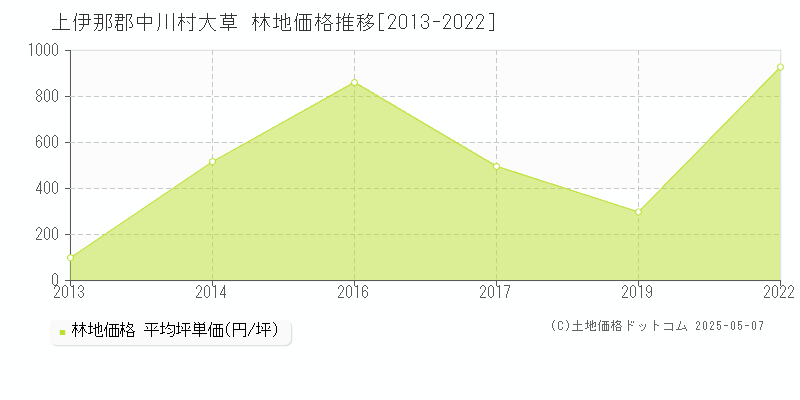 大草(上伊那郡中川村)の林地価格推移グラフ(坪単価)[2013-2022年]
