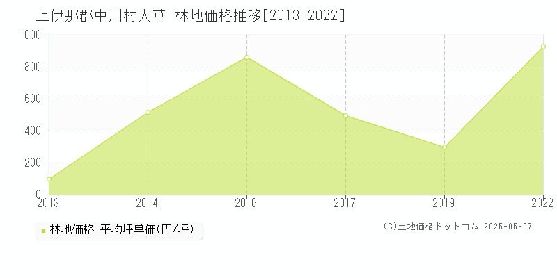 上伊那郡中川村大草の林地価格推移グラフ 