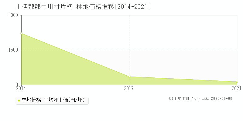 片桐(上伊那郡中川村)の林地価格推移グラフ(坪単価)[2014-2021年]