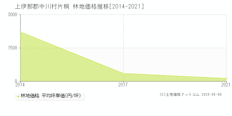 上伊那郡中川村片桐の林地価格推移グラフ 