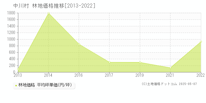 中川村(長野県)の林地価格推移グラフ(坪単価)[2013-2022年]