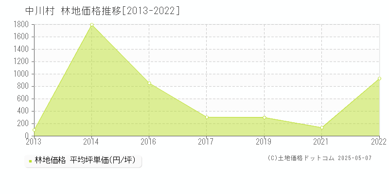 上伊那郡中川村の林地価格推移グラフ 