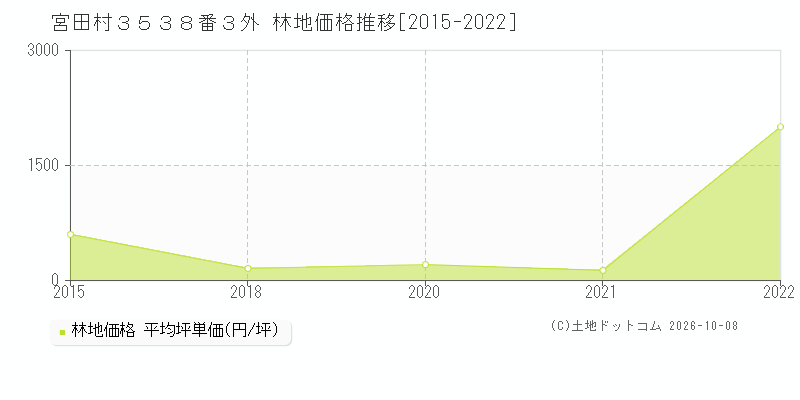 宮田村３５３８番３外の林地価格推移グラフ(坪単価)[2015-2022年]