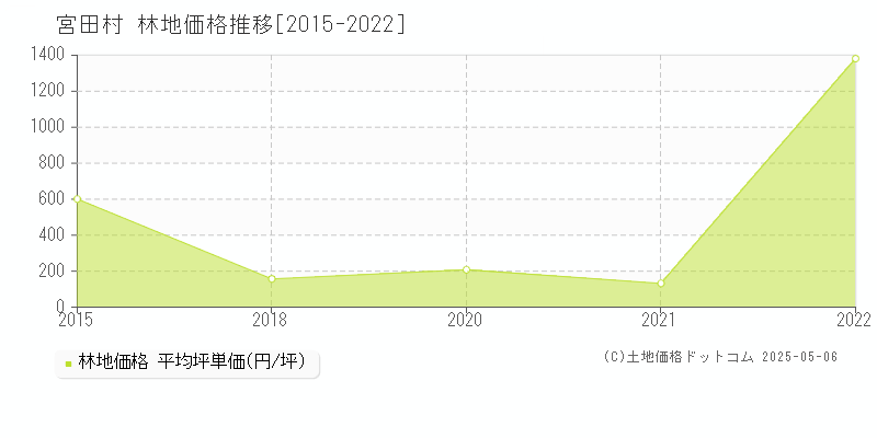宮田村(長野県)の林地価格推移グラフ(坪単価)[2015-2022年]