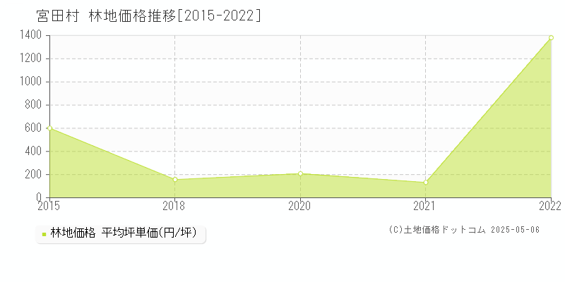 上伊那郡宮田村の林地価格推移グラフ 