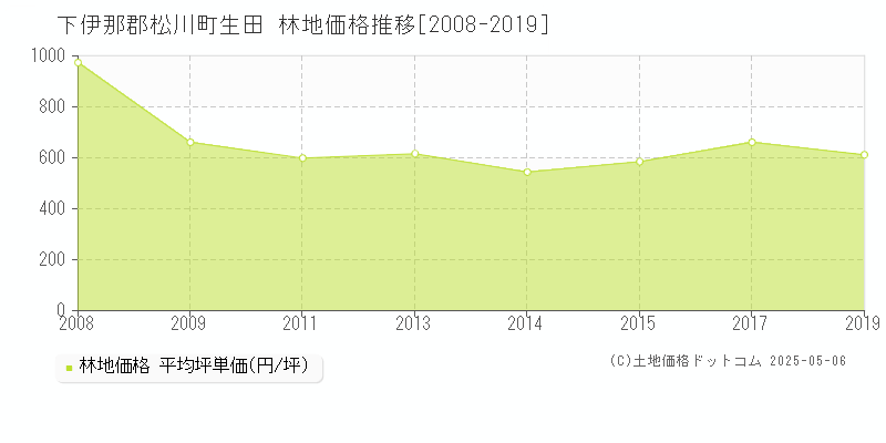 生田(下伊那郡松川町)の林地価格推移グラフ(坪単価)[2008-2019年]