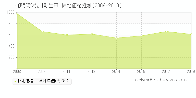 下伊那郡松川町生田の林地価格推移グラフ 