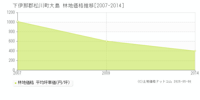 下伊那郡松川町大島の林地価格推移グラフ 