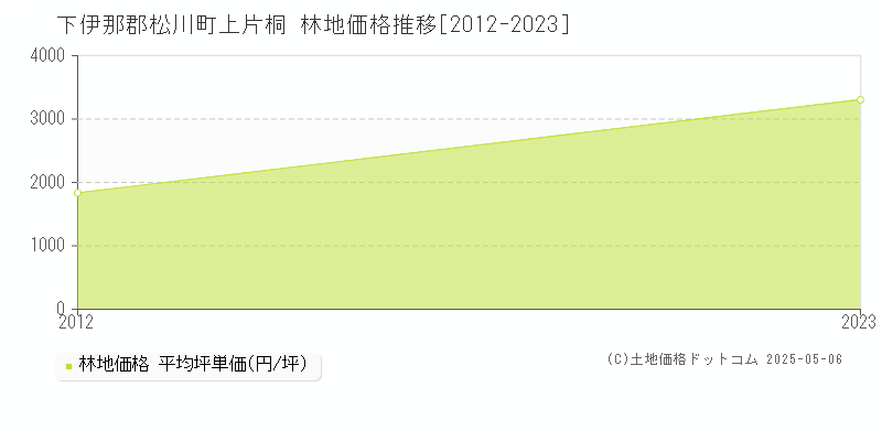 上片桐(下伊那郡松川町)の林地価格推移グラフ(坪単価)[2012-2023年]