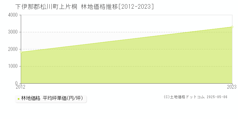 下伊那郡松川町上片桐の林地価格推移グラフ 