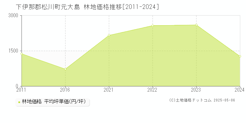 元大島(下伊那郡松川町)の林地価格推移グラフ(坪単価)[2011-2024年]