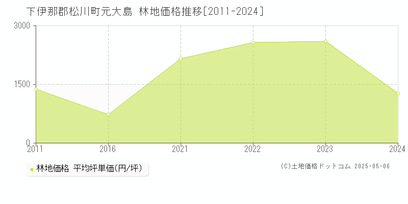 下伊那郡松川町元大島の林地価格推移グラフ 