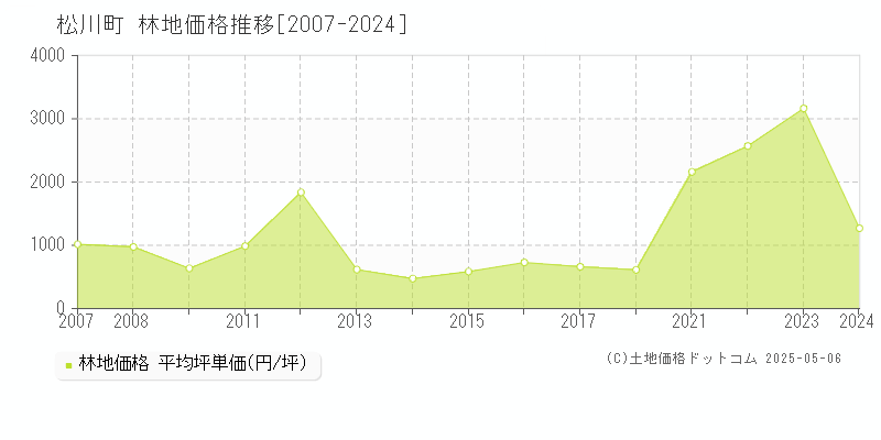 松川町(長野県)の林地価格推移グラフ(坪単価)[2007-2024年]