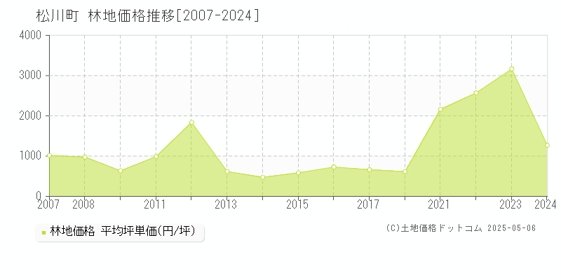 下伊那郡松川町の林地価格推移グラフ 