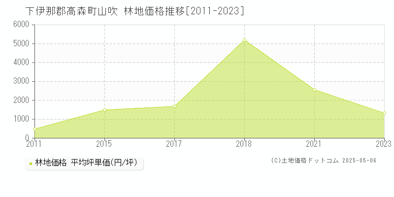 山吹(下伊那郡高森町)の林地価格推移グラフ(坪単価)[2011-2023年]