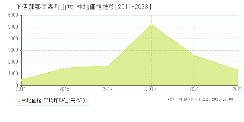 下伊那郡高森町山吹の林地価格推移グラフ 